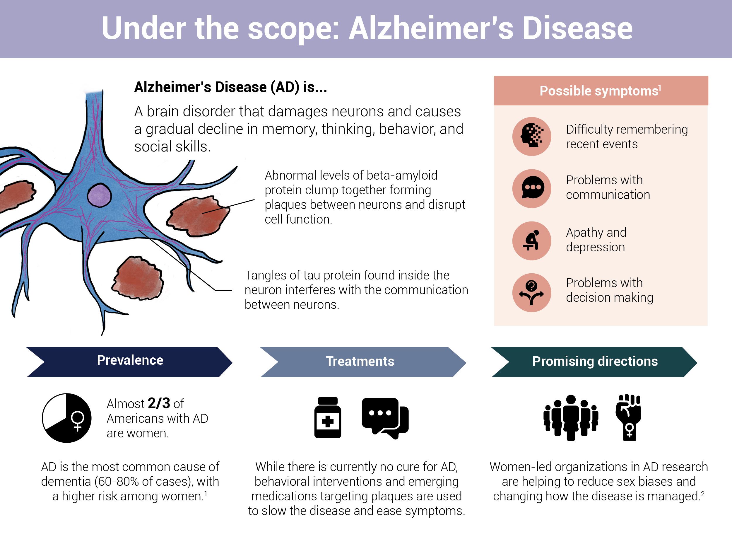 An infographic about Alzheimer's disease