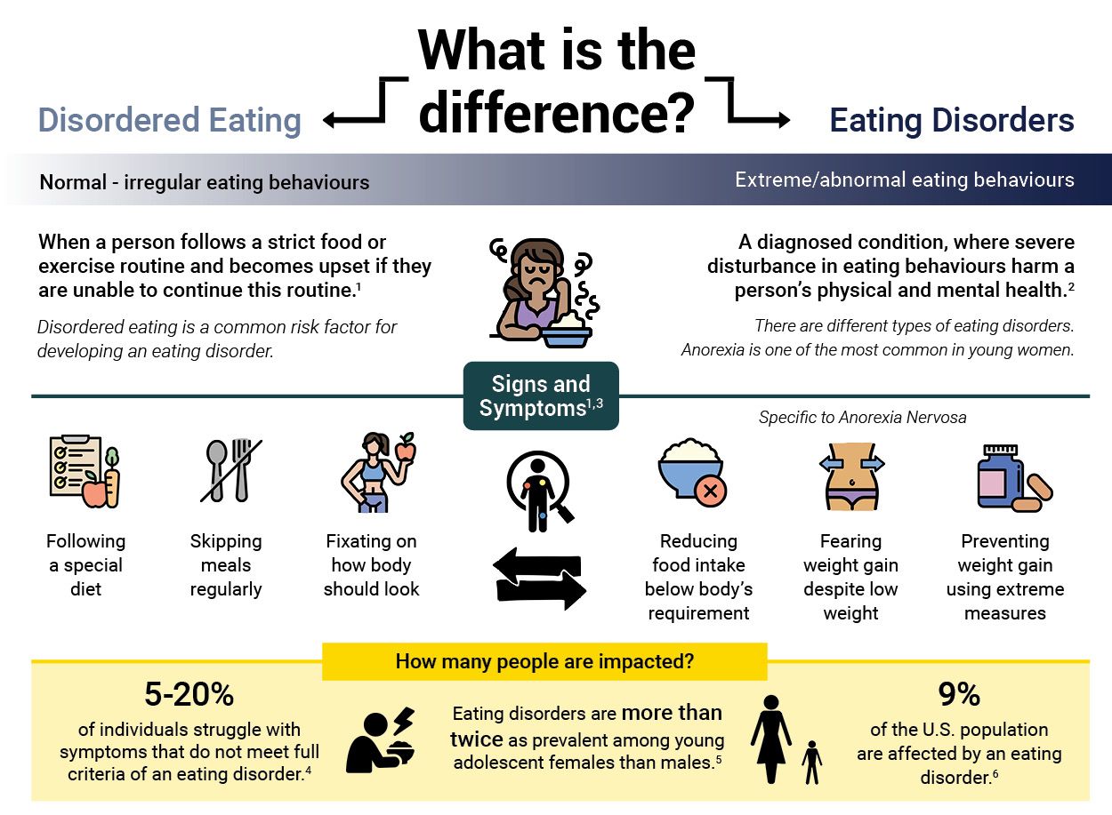 Eating Disorder Vs Disordered Eating