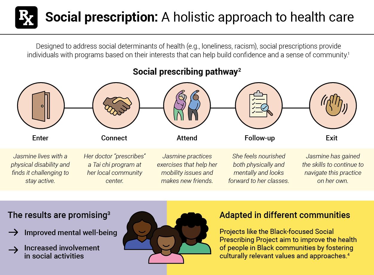 Infographic on social prescriptions