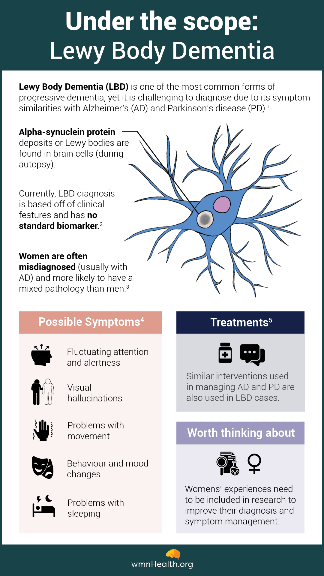 Infographic about Lewy body dementia